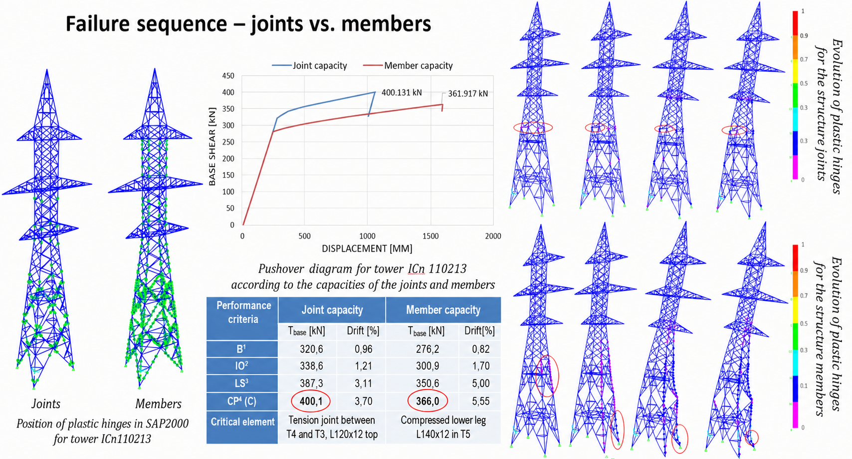 Comparison of joint and member capacities in a lattice transmission tower