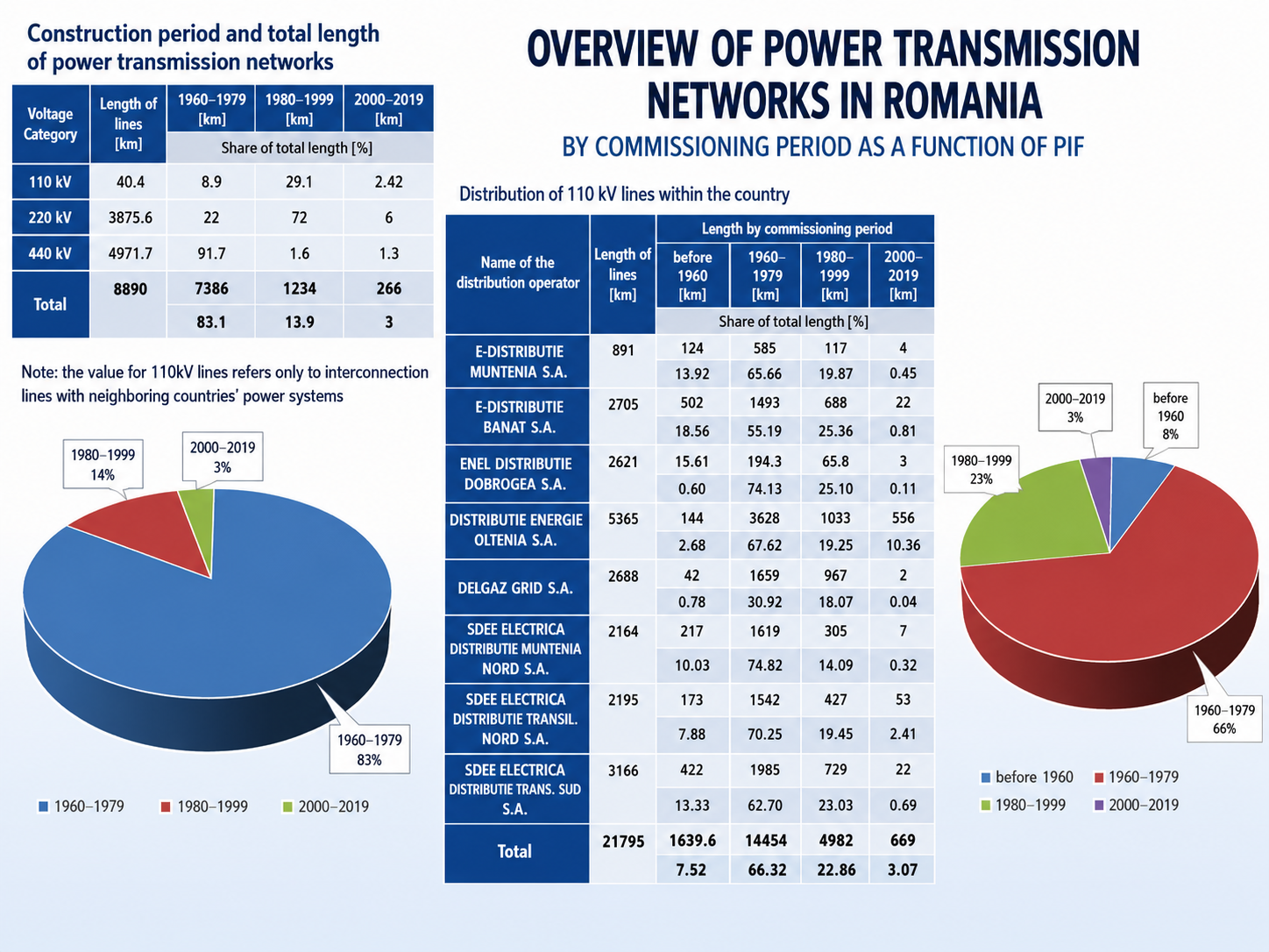 Map showing the age distribution of Romania's transmission network