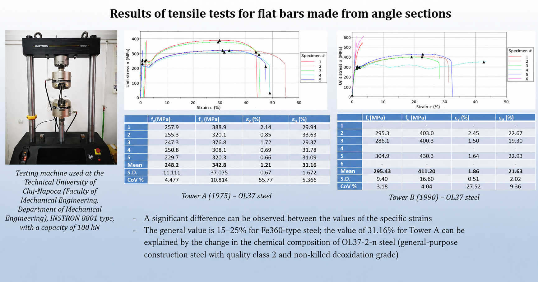 Tensile test results for dog-bone steel bar specimens recovered from towers A and B