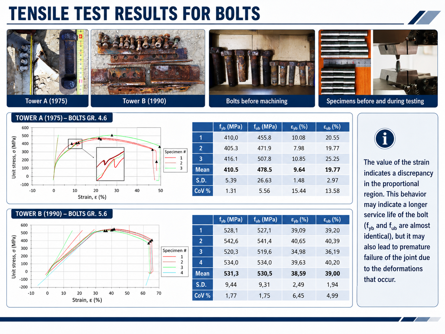 Tensile test results for bolts recovered from towers A and B