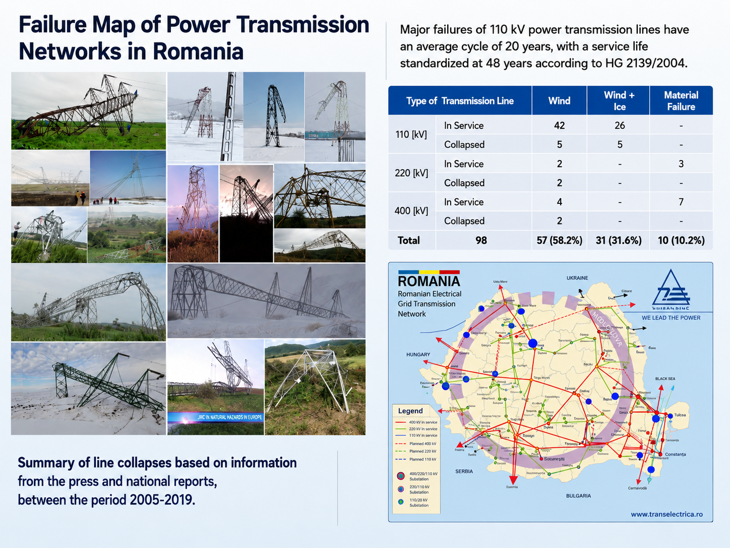Map of recorded lattice transmission tower failures across Romania